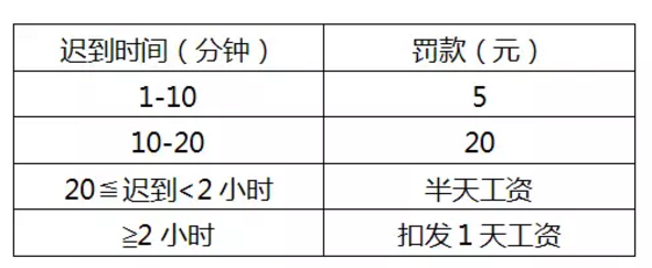 遲到、早退處罰